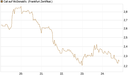 Call auf McDonald's [BNP Paribas Emissions- und Handelsges.] Chart