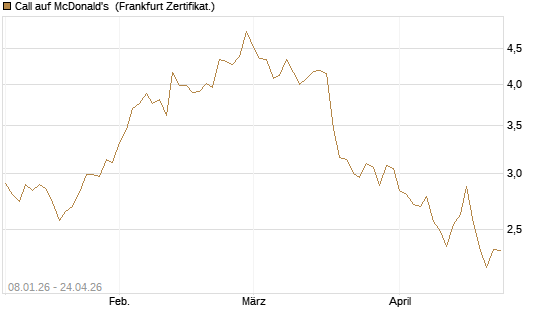Call auf McDonald's [BNP Paribas Emissions- und Handelsges.] Chart