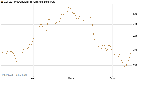 Call auf McDonald's [BNP Paribas Emissions- und Handelsges.] Chart