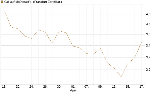 Call auf McDonald's [BNP Paribas Emissions- und Handelsges.] Chart