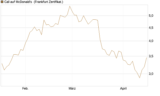 Call auf McDonald's [BNP Paribas Emissions- und Handelsges.] Chart
