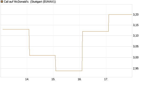 Call auf McDonald's [BNP Paribas Emissions- und Handelsges.] Chart