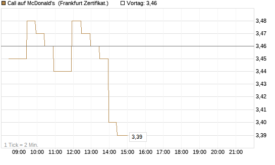 Call auf McDonald's [BNP Paribas Emissions- und Handelsges.] Chart