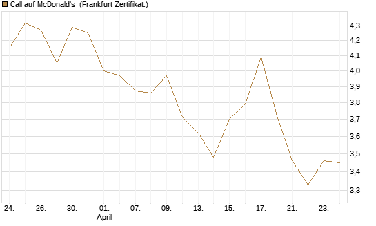 Call auf McDonald's [BNP Paribas Emissions- und Handelsges.] Chart