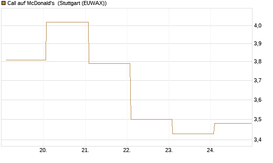 Call auf McDonald's [BNP Paribas Emissions- und Handelsges.] Chart