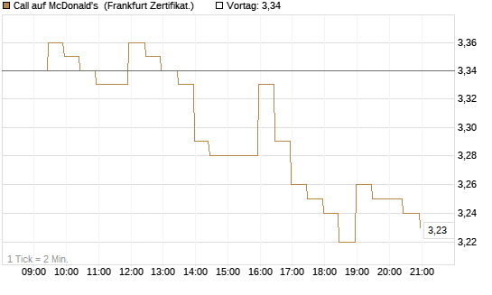 Call auf McDonald's [BNP Paribas Emissions- und Handelsges.] Chart