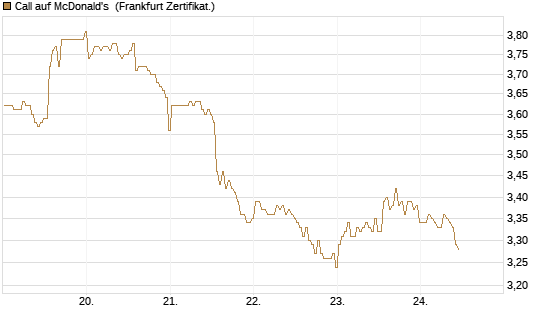 Call auf McDonald's [BNP Paribas Emissions- und Handelsges.] Chart