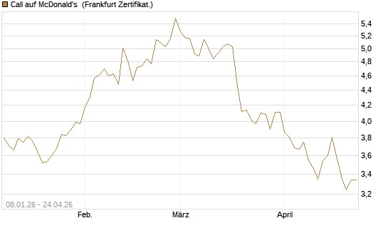 Call auf McDonald's [BNP Paribas Emissions- und Handelsges.] Chart
