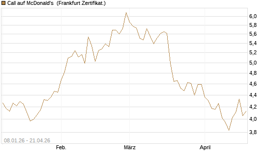 Call auf McDonald's [BNP Paribas Emissions- und Handelsges.] Chart