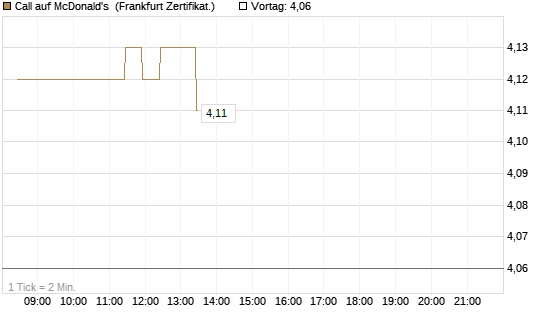 Call auf McDonald's [BNP Paribas Emissions- und Handelsges.] Chart