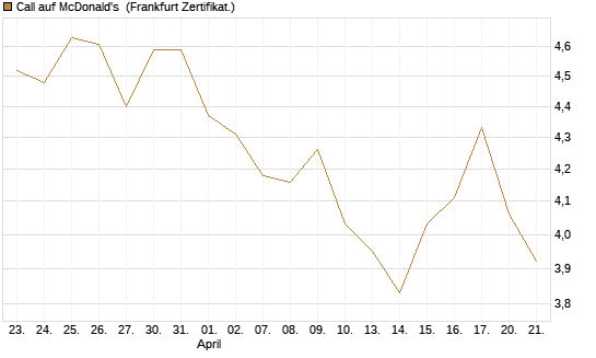 Call auf McDonald's [BNP Paribas Emissions- und Handelsges.] Chart
