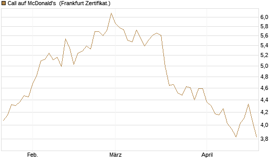 Call auf McDonald's [BNP Paribas Emissions- und Handelsges.] Chart