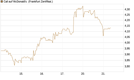 Call auf McDonald's [BNP Paribas Emissions- und Handelsges.] Chart