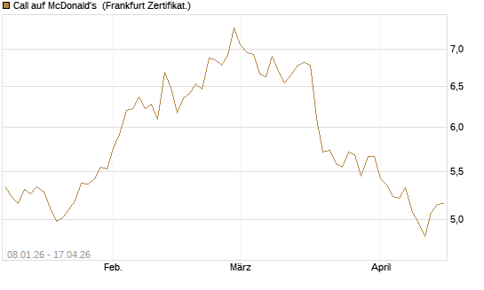 Call auf McDonald's [BNP Paribas Emissions- und Handelsges.] Chart