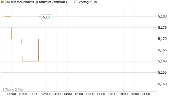 Call auf McDonald's [BNP Paribas Emissions- und Handelsges.] Chart