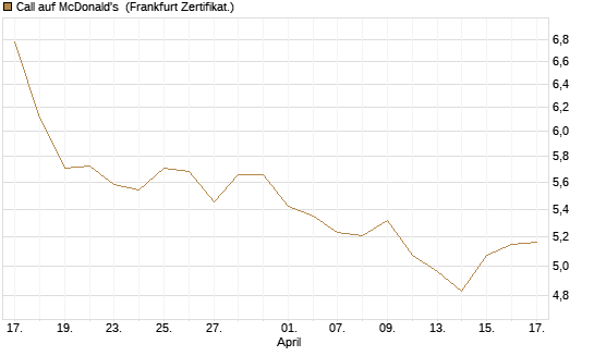 Call auf McDonald's [BNP Paribas Emissions- und Handelsges.] Chart