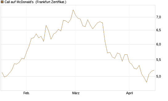 Call auf McDonald's [BNP Paribas Emissions- und Handelsges.] Chart