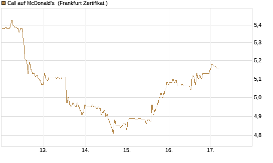 Call auf McDonald's [BNP Paribas Emissions- und Handelsges.] Chart