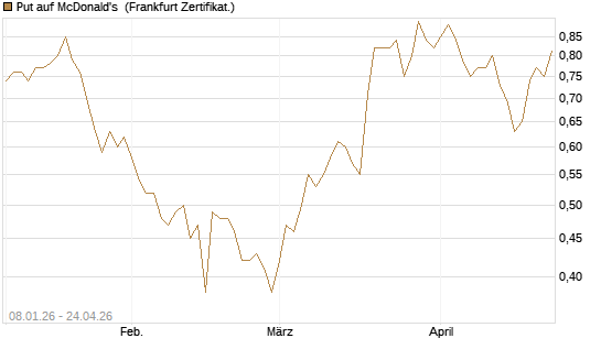 Put auf McDonald's [BNP Paribas Emissions- und Handelsges.] Chart