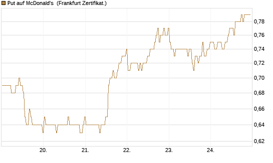 Put auf McDonald's [BNP Paribas Emissions- und Handelsges.] Chart