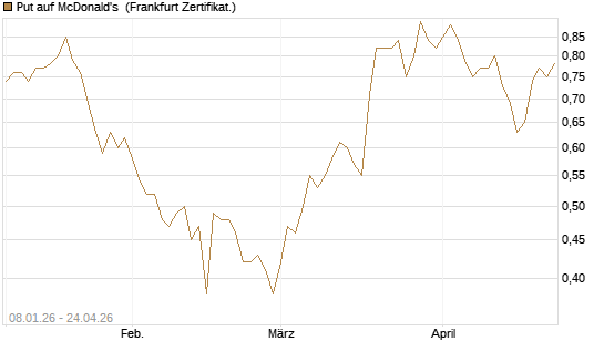 Put auf McDonald's [BNP Paribas Emissions- und Handelsges.] Chart