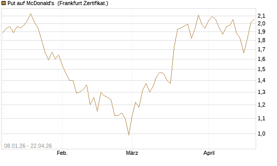 Put auf McDonald's [BNP Paribas Emissions- und Handelsges.] Chart