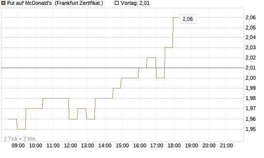 Put auf McDonald's [BNP Paribas Emissions- und Handelsges.] Chart