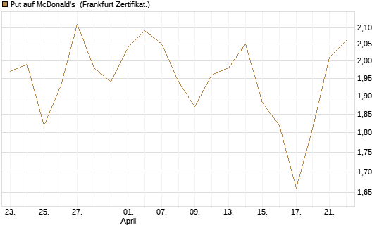 Put auf McDonald's [BNP Paribas Emissions- und Handelsges.] Chart
