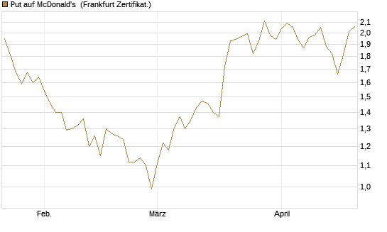 Put auf McDonald's [BNP Paribas Emissions- und Handelsges.] Chart