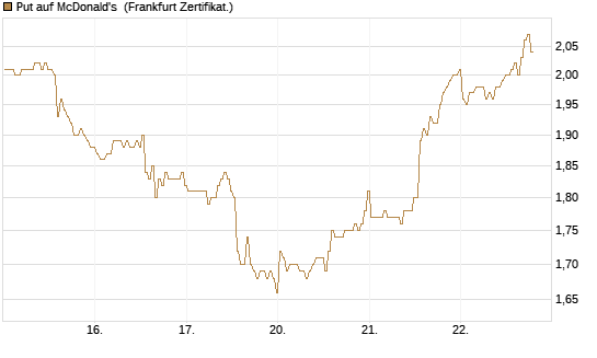 Put auf McDonald's [BNP Paribas Emissions- und Handelsges.] Chart