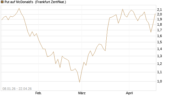 Put auf McDonald's [BNP Paribas Emissions- und Handelsges.] Chart