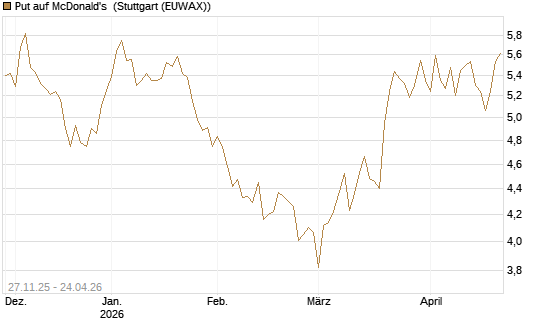 Put auf McDonald's [BNP Paribas Emissions- und Handelsges.] Chart