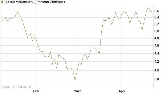 Put auf McDonald's [BNP Paribas Emissions- und Handelsges.] Chart
