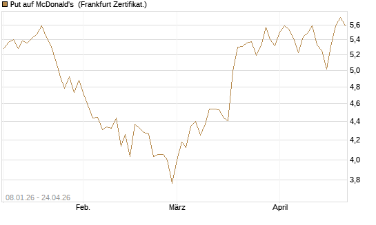 Put auf McDonald's [BNP Paribas Emissions- und Handelsges.] Chart