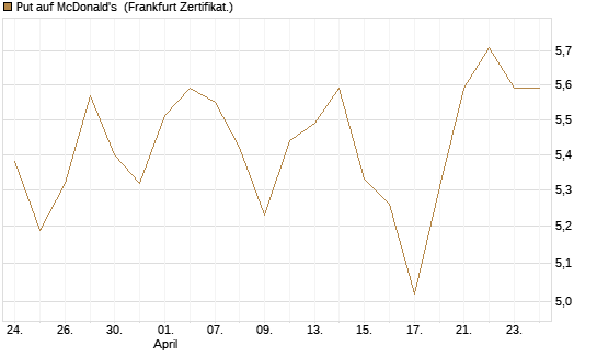 Put auf McDonald's [BNP Paribas Emissions- und Handelsges.] Chart