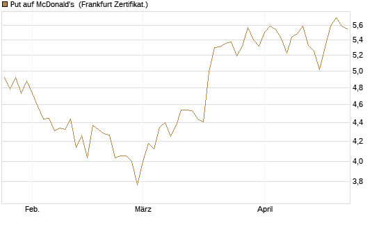 Put auf McDonald's [BNP Paribas Emissions- und Handelsges.] Chart