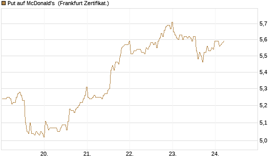 Put auf McDonald's [BNP Paribas Emissions- und Handelsges.] Chart