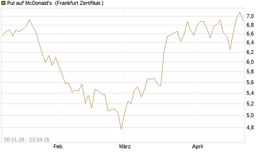 Put auf McDonald's [BNP Paribas Emissions- und Handelsges.] Chart