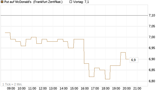 Put auf McDonald's [BNP Paribas Emissions- und Handelsges.] Chart