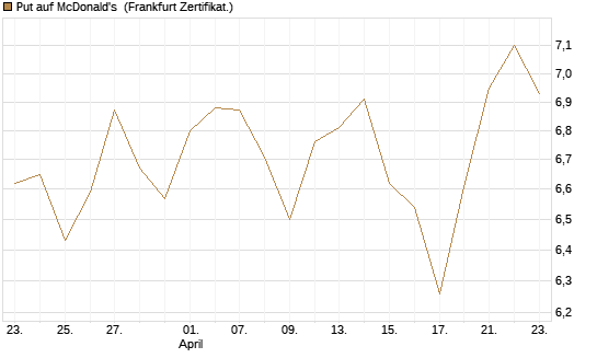 Put auf McDonald's [BNP Paribas Emissions- und Handelsges.] Chart