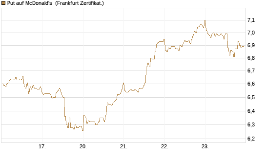 Put auf McDonald's [BNP Paribas Emissions- und Handelsges.] Chart
