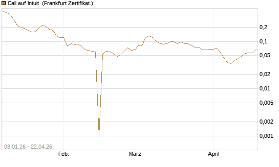 Call auf Intuit [BNP Paribas Emissions- und Handelsges.] Chart