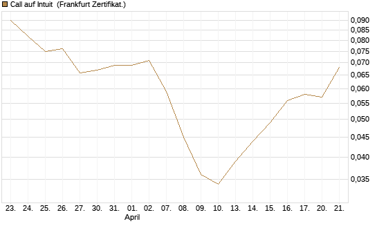 Call auf Intuit [BNP Paribas Emissions- und Handelsges.] Chart