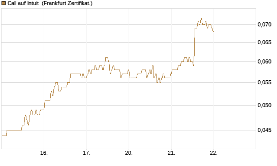 Call auf Intuit [BNP Paribas Emissions- und Handelsges.] Chart