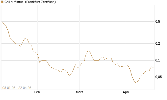 Call auf Intuit [BNP Paribas Emissions- und Handelsges.] Chart