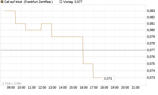 Call auf Intuit [BNP Paribas Emissions- und Handelsges.] Chart