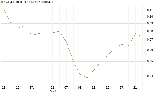 Call auf Intuit [BNP Paribas Emissions- und Handelsges.] Chart