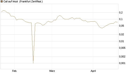 Call auf Intuit [BNP Paribas Emissions- und Handelsges.] Chart
