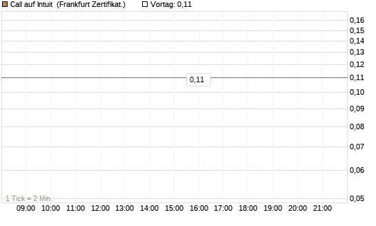 Call auf Intuit [BNP Paribas Emissions- und Handelsges.] Chart