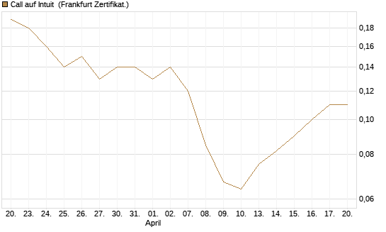 Call auf Intuit [BNP Paribas Emissions- und Handelsges.] Chart